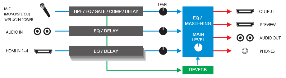 Roland V-1HD Mixing Diagram