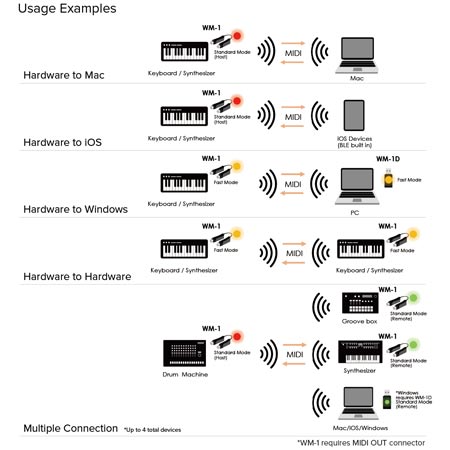 Roland WM-1 Wireless MIDI adapter