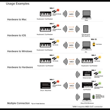 Roland WM-1D Wireless MIDI Dongle